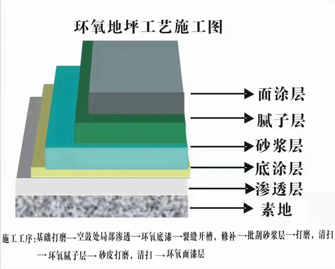 環(huán)氧地坪漆（中涂）6